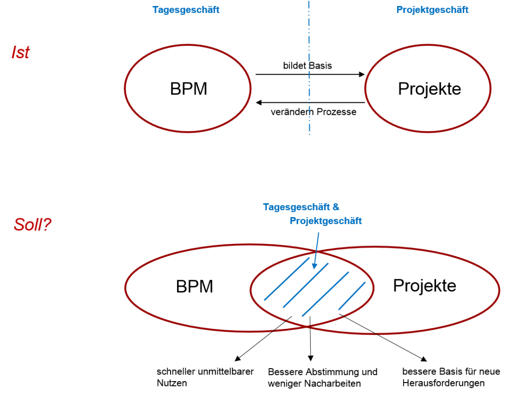 BPM und Projekte