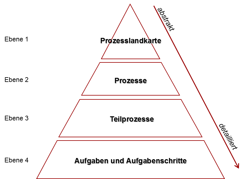 Prozessebenen Wie Tief Sollte Man Eine Prozesslandschaft Darstellen Prozessmaler