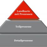 Prozesspyramide