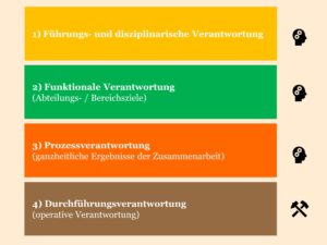 Die 4 Arten von Verantwortung - Prozessmaler